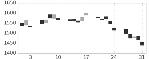 三菱商の日足チャート(2012年8月)