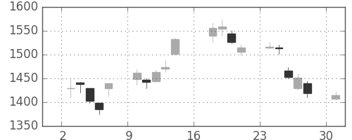 三菱商の日足チャート(2012年9月)