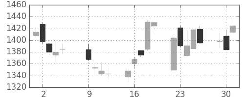 三菱商の日足チャート(2012年10月)