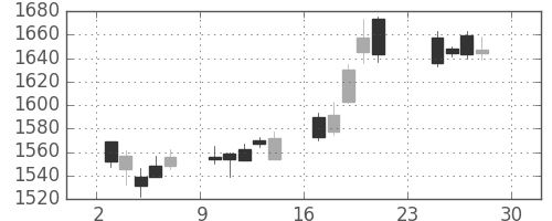 三菱商の日足チャート(2012年12月)