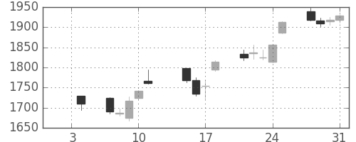 三菱商の日足チャート(2013年1月)