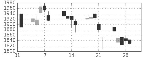 三菱商の日足チャート(2013年2月)