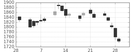 三菱商の日足チャート(2013年3月)