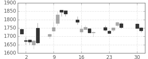 三菱商の日足チャート(2013年4月)