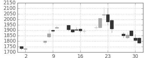 三菱商の日足チャート(2013年5月)