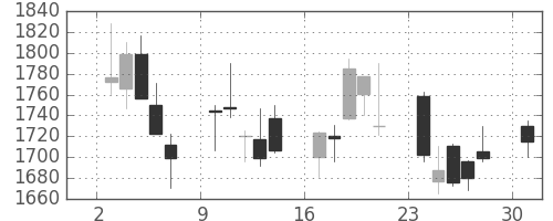 三菱商の日足チャート(2013年6月)