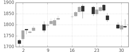 三菱商の日足チャート(2013年7月)