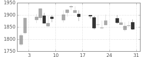 三菱商の日足チャート(2013年8月)