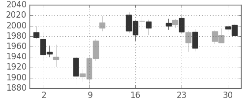 三菱商の日足チャート(2013年10月)