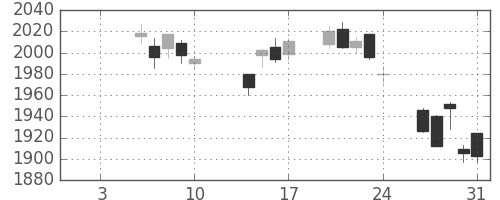 三菱商の日足チャート(2014年1月)