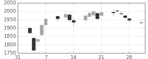 三菱商の日足チャート(2014年2月)