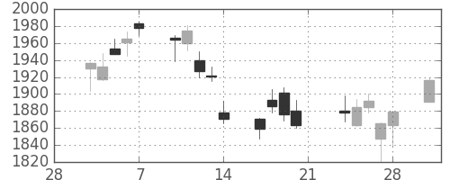 三菱商の日足チャート(2014年3月)