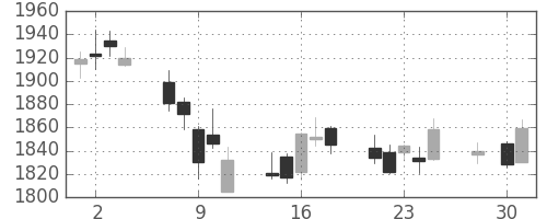 三菱商の日足チャート(2014年4月)