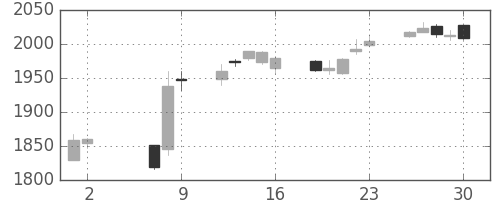 三菱商の日足チャート(2014年5月)