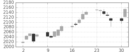 三菱商の日足チャート(2014年6月)