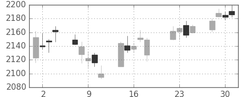 三菱商の日足チャート(2014年7月)
