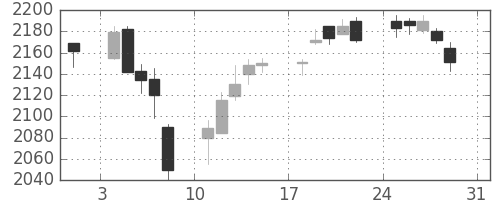 三菱商の日足チャート(2014年8月)