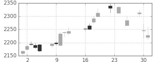 三菱商の日足チャート(2014年9月)