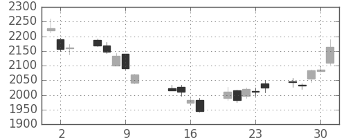 三菱商の日足チャート(2014年10月)