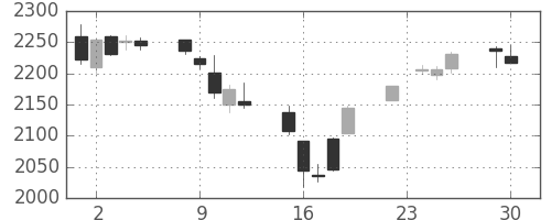 三菱商の日足チャート(2014年12月)