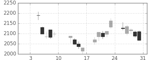 三菱商の日足チャート(2015年1月)