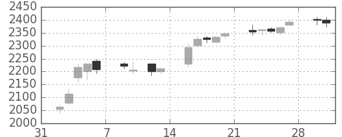 三菱商の日足チャート(2015年2月)