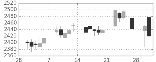 三菱商の日足チャート(2015年3月)