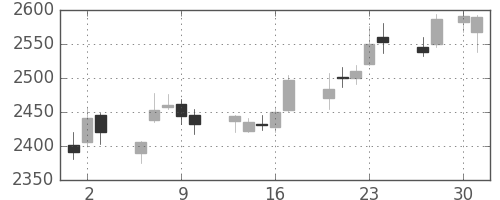 三菱商の日足チャート(2015年4月)
