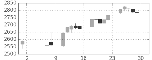 三菱商の日足チャート(2015年5月)