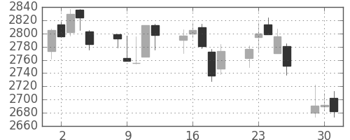三菱商の日足チャート(2015年6月)