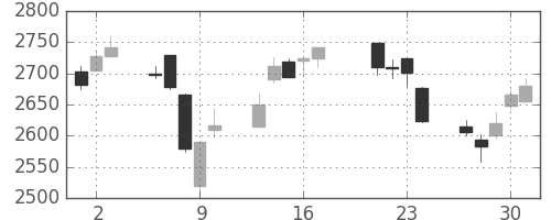 三菱商の日足チャート(2015年7月)