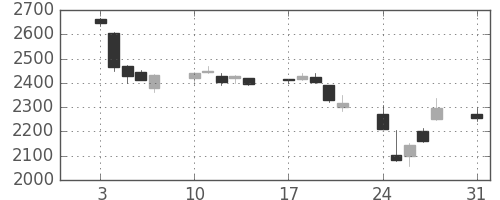 三菱商の日足チャート(2015年8月)