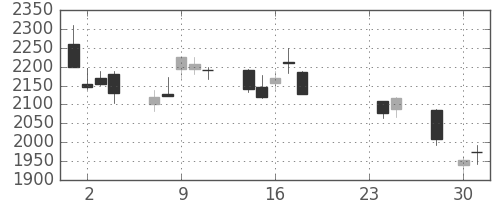 三菱商の日足チャート(2015年9月)