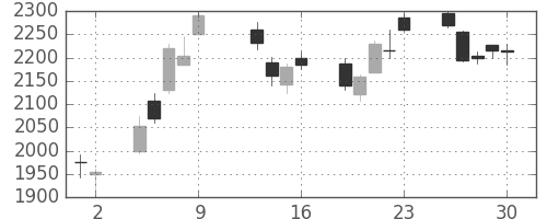三菱商の日足チャート(2015年10月)
