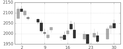 三菱商の日足チャート(2015年12月)