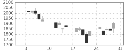 三菱商の日足チャート(2016年1月)