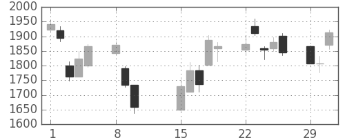 三菱商の日足チャート(2016年2月)
