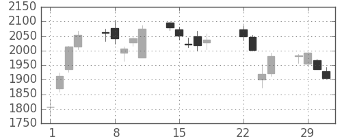 三菱商の日足チャート(2016年3月)