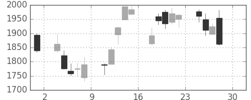 三菱商の日足チャート(2016年4月)
