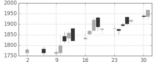三菱商の日足チャート(2016年5月)