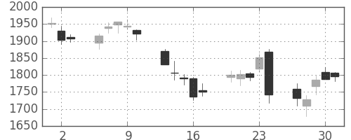 三菱商の日足チャート(2016年6月)