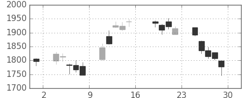 三菱商の日足チャート(2016年7月)