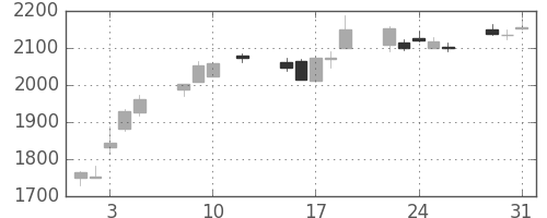 三菱商の日足チャート(2016年8月)