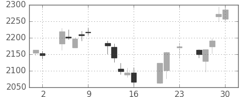 三菱商の日足チャート(2016年9月)