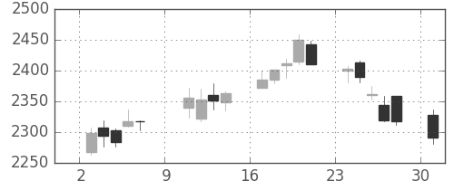 三菱商の日足チャート(2016年10月)