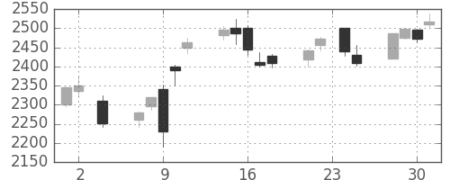 三菱商の日足チャート(2016年11月)