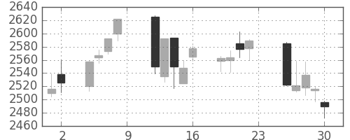 三菱商の日足チャート(2016年12月)