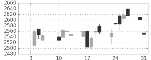 三菱商の日足チャート(2017年1月)