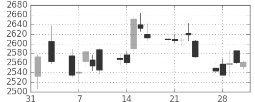 三菱商の日足チャート(2017年2月)