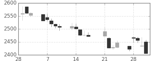 三菱商の日足チャート(2017年3月)